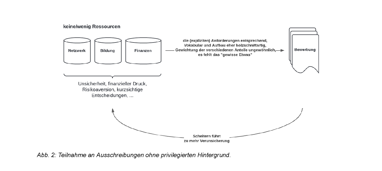 Abb. 2: Teilnahme an Ausschreibungen ohne privilegierten Hintergrund. Diagramm zeigt fehlende Ressourcen und einen negativen Kreislauf mit Scheitern und Verunsicherung.